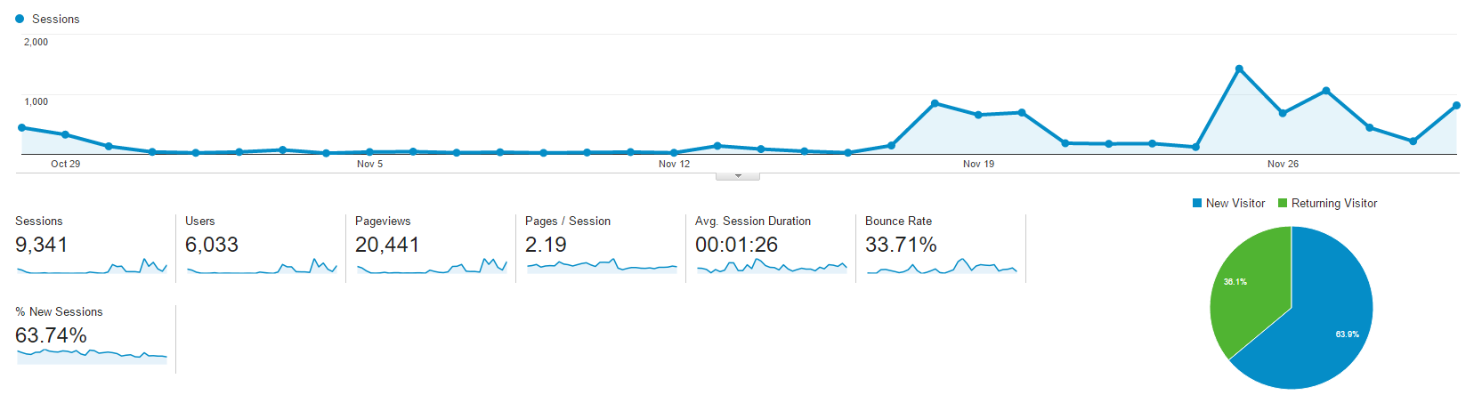 Traffic November 2015