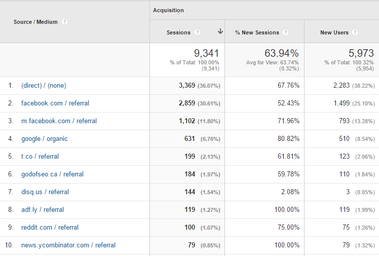 Traffic Sources Nov 2015