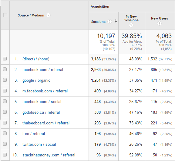 traffic sources jan 2016