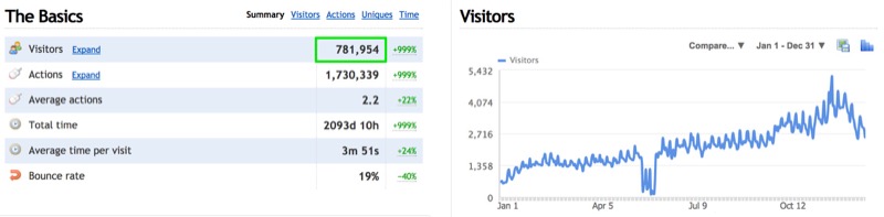 The traffic is impressive, and you can ignore that blip in traffic. There was an incident with malware on the server – a bad deal! But we recovered, then grew.